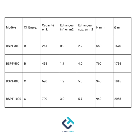 Ballon ECS 2 serpentins pour PAC - garantie 5 ans